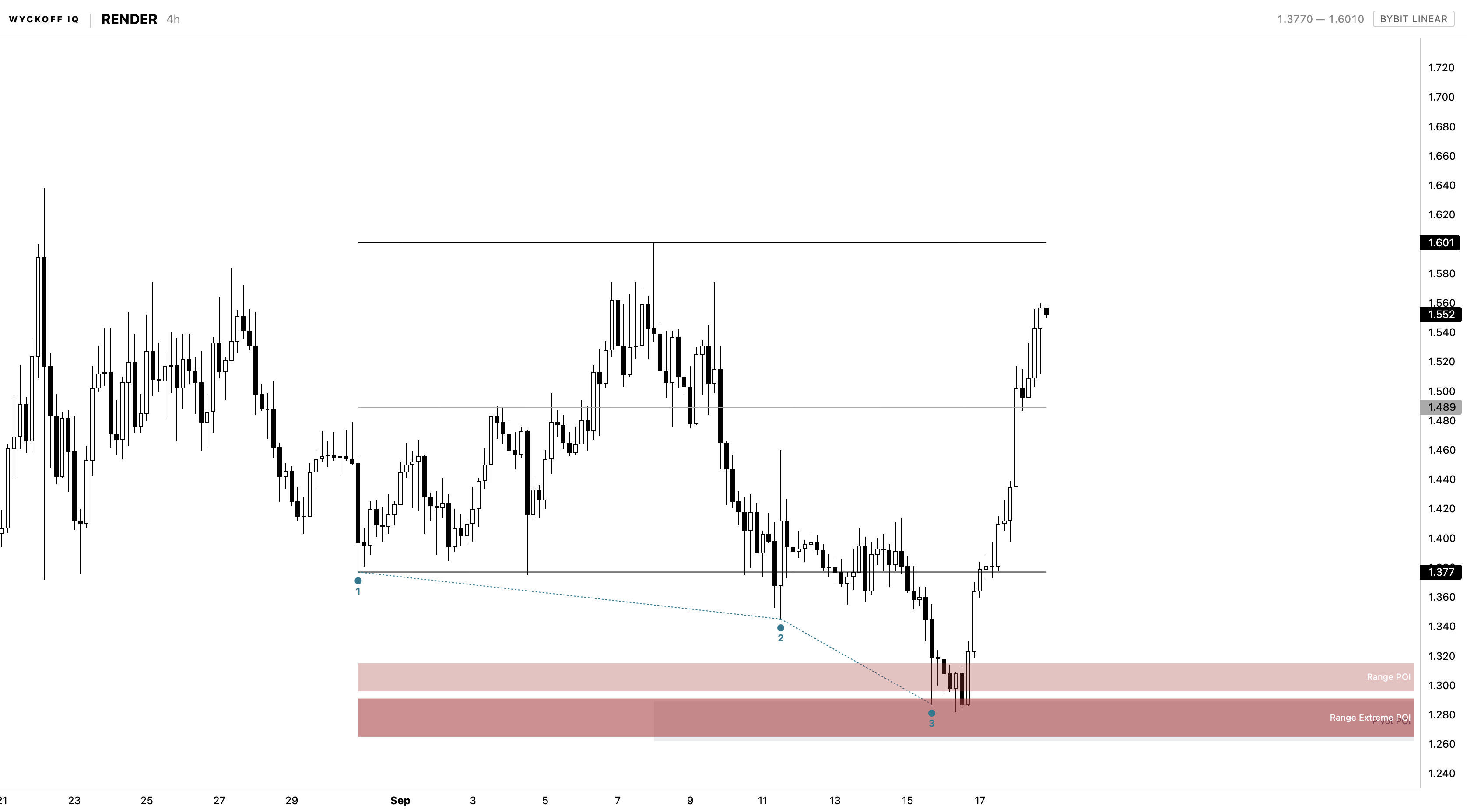 Wyckoff IQ chart on RENDER, 4h, showing a bullish reversal off the Range Extreme POI zone