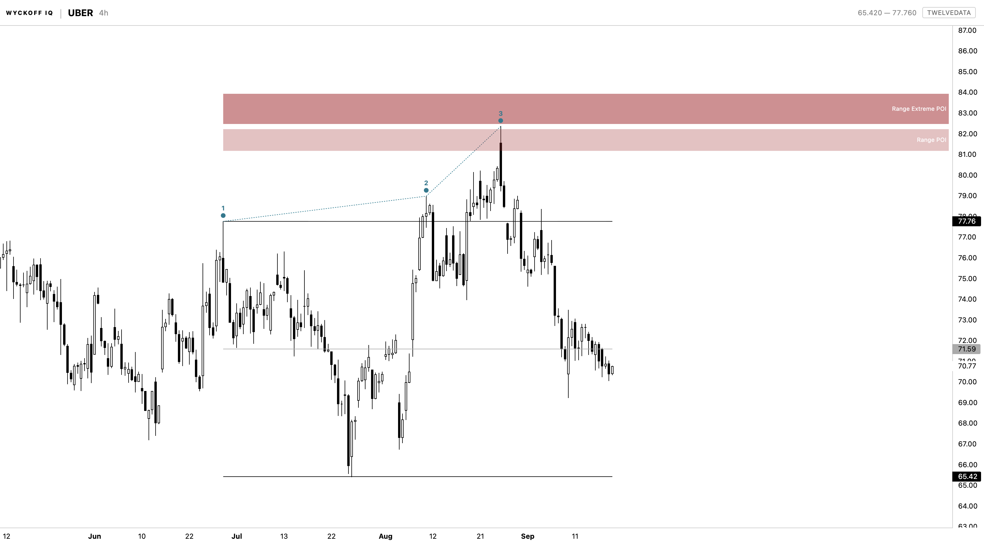 Wyckoff IQ chart on UBER, 4h, showing a bearish rejection at the Range Extreme POI zone
