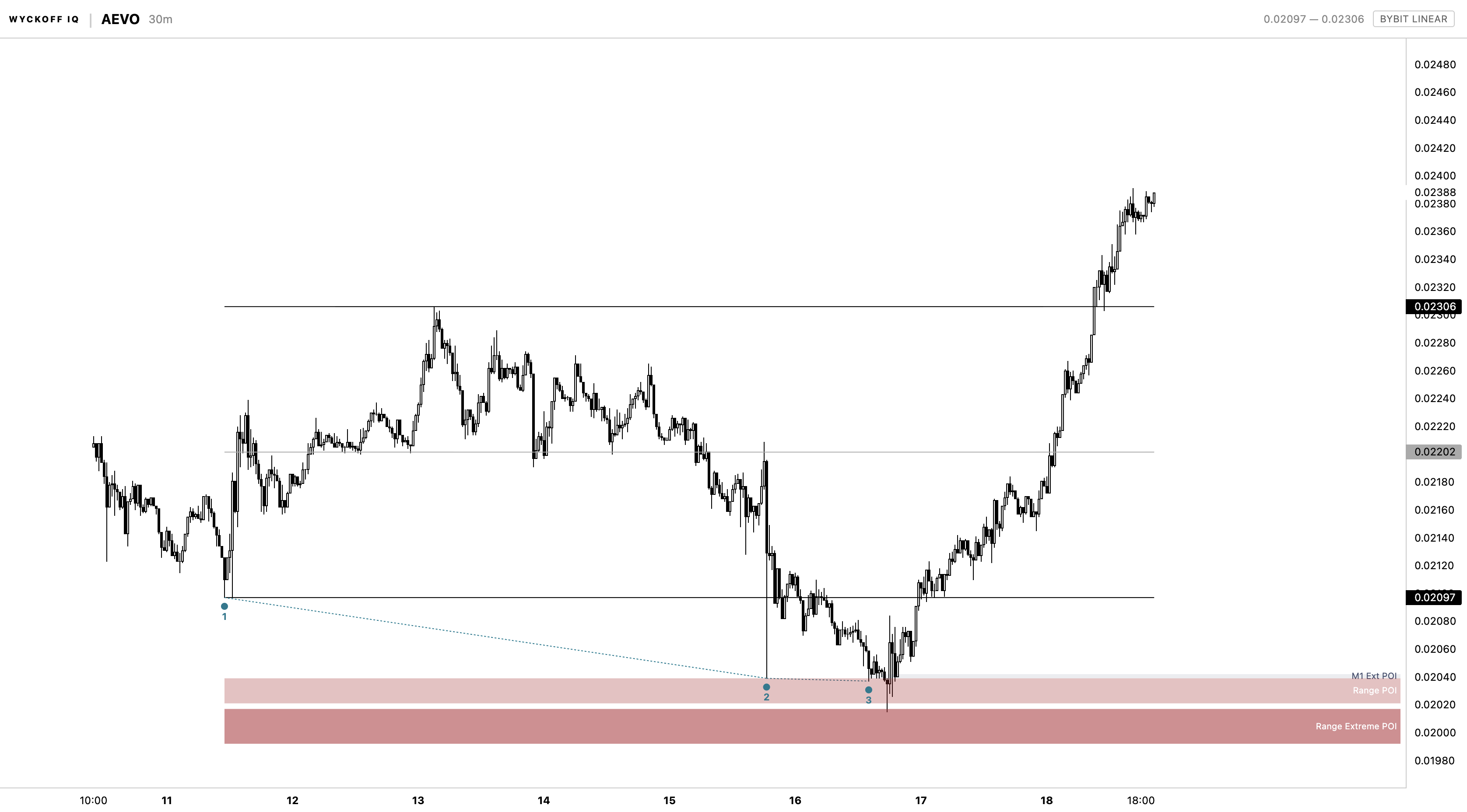 Wyckoff IQ chart on AEVO, 30 minute, showing a bullish reversal off the Range Extreme POI zone