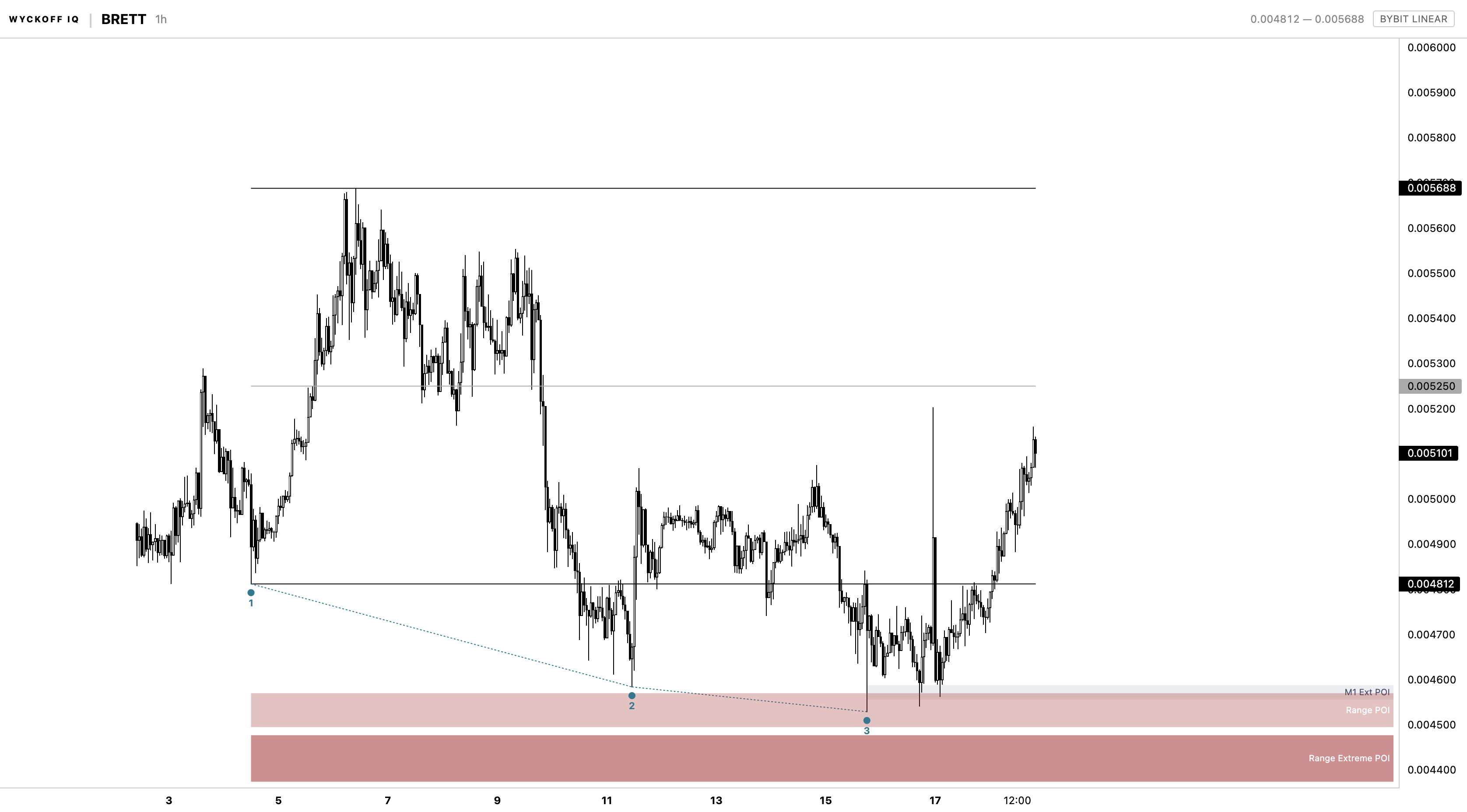 Wyckoff IQ chart on BRETT, 1 hour, showing a bullish reversal off the Range POI zone