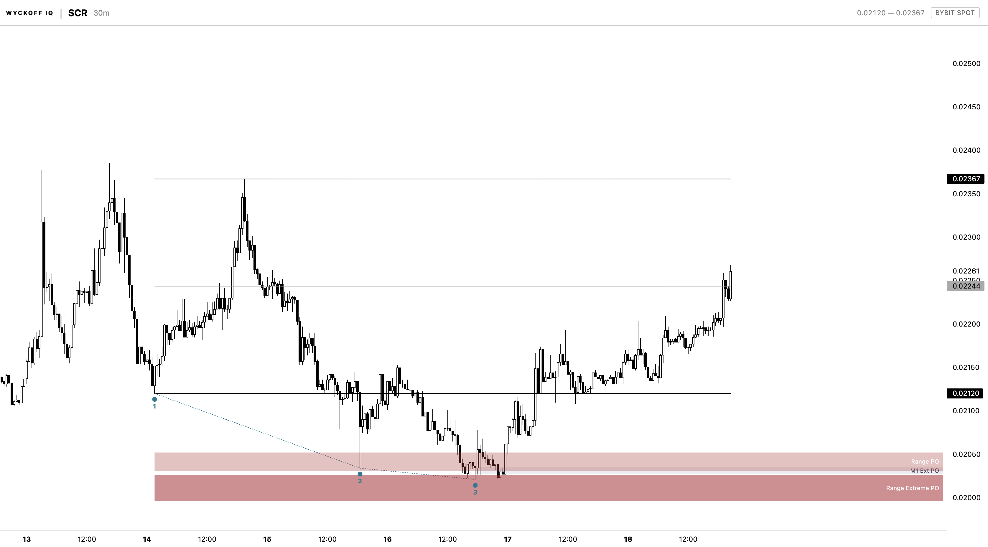 Wyckoff IQ chart on SCR, 30 minute, showing a bullish reversal off the Range Extreme POI zone