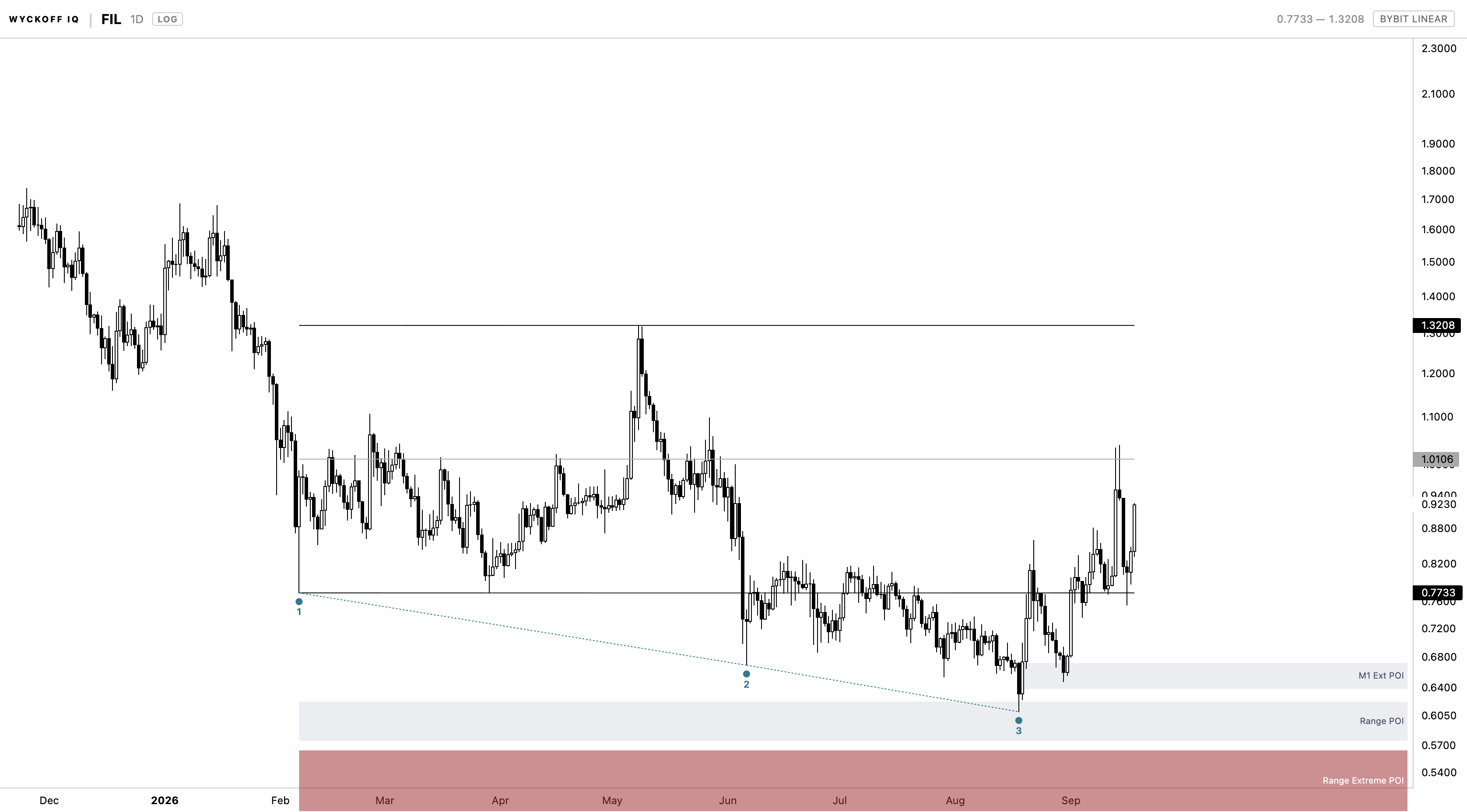 Wyckoff IQ daily log chart on FIL showing a bullish reversal off the Range POI zone