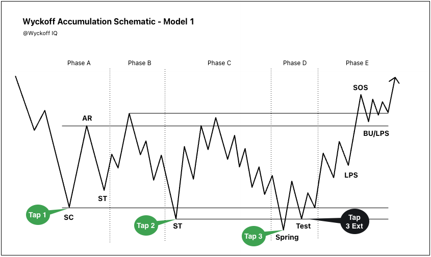 Wyckoff Accumulation Schematic Model 1 diagram showing Phase A through E with PS, SC, AR, ST, Spring, Test, SOS, and LPS labeled on a price chart