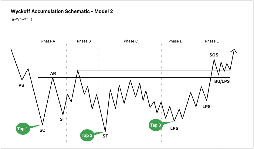 Wyckoff Accumulation Schematic Model 2 diagram showing Phase A through E with PS, SC, AR, ST, LPS, and SOS labeled on a price chart