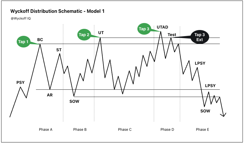 Wyckoff Distribution Schematic Model 1 diagram showing Phase A through E with PSY, BC, AR, ST, UT, UTAD, Test, SOW, and LPSY labeled on a price chart