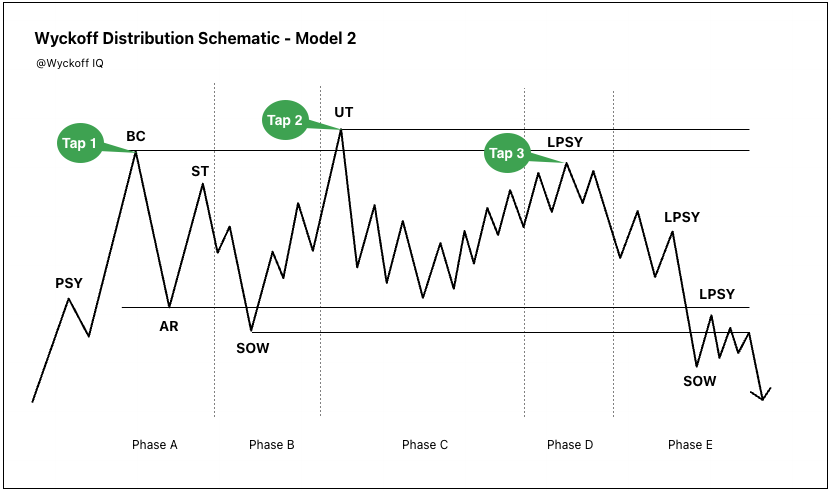 Wyckoff Distribution Schematic Model 2 diagram showing Phase A through E with PSY, BC, AR, ST, UT, SOW, and LPSY labeled on a price chart